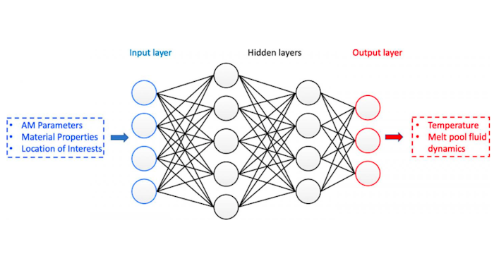 A fully connected deep neural network for metal additive manufacturing.