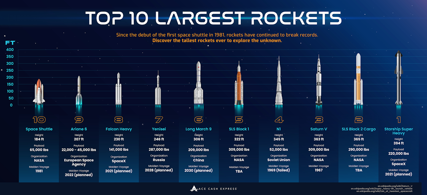 Top 10 Largest Rockets for Space Travel | Industrial Equipment News (IEN)