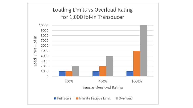 Overload vs. Overrange: What's the Difference? | Industrial Equipment News