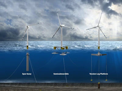 Three of the common types of floating wind turbine platform.