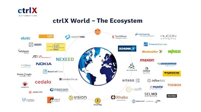 More than 300 companies are currently implementing ctrlX AUTOMATION in their applications and 43 ecosystem partners are already on board and published in ctrlx World.