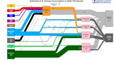 Shifting to a low-carbon economy would require generating much more energy from low- and zero-carbon sources and electrifying many activities now powered by fossil fuels.