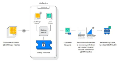 Apple’s new system for comparing your photos with a database of known images of child abuse works on your device rather than on a server.
