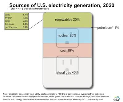 About 60% of the U.S. electricity supply comes from fossil fuels.
