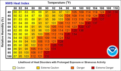Humidity increases the health risk as temperatures rise.