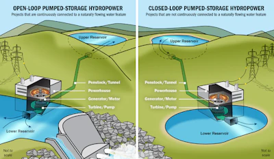 Two types of pumped-storage hydropower; one doesn’t require a river.