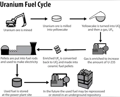 Stages in the life of nuclear fuel.