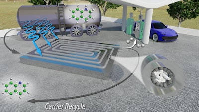 Researchers from North Carolina State University have developed a new technique for extracting hydrogen gas from liquid carriers which is faster, less expensive and more energy efficient than previous approaches. The technique makes use of a reusable photocatalyst and sunlight to extract hydrogen gas from its liquid carrier more quickly and using less rhodium than previous techniques – making the entire process significantly less expensive.