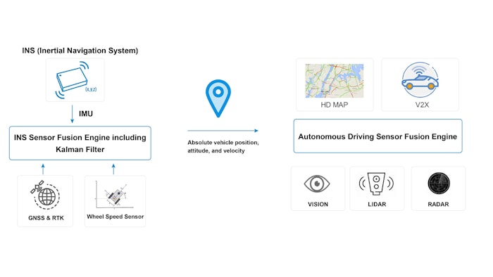 The Inertial Navigation System provides absolute positioning and is a key part of the sensor suite that is required for autonomous vehicles to safely and accurately navigate from one location to the next.