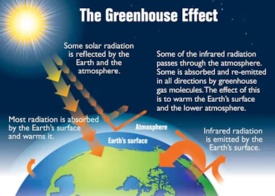 How the greenhouse effect works.