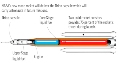 A cutaway of the Space Launch System or SLS.