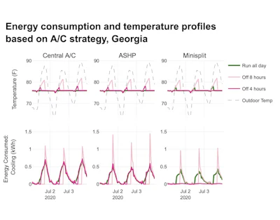 The researchers used the same three different HVAC technologies and three temperature-setting strategies, but this time for a house in hot and humid Atlanta.