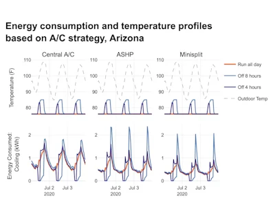 Energy models can show how much energy a house will use under particular conditions – like Phoenix’s hot, dry summer weather. The researchers ran the numbers on three different HVAC technologies and three different temperature-setting strategies.