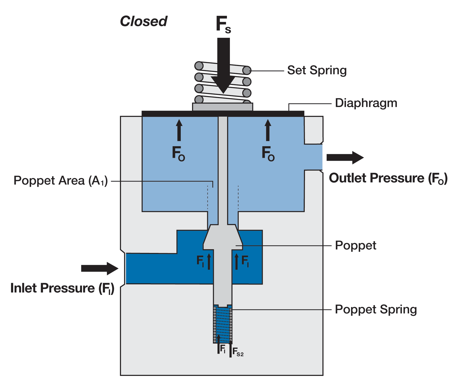Keeping Supply Pressure Effect (SPE) Manageable in PressureReducing