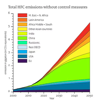 The chart shows what HFCs’ growth was expected to look like before the Kigali Amendment or other control measures were in place.