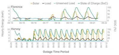How a typical home would have done with solar and 30 kWh of storage after hurricanes Florence and Harvey. The light blue line shows the short periods of ‘unserved load,’ or shortfalls in meeting power demand, right after the storms. The state of charge shows batteries were able stretch solar power through the night.