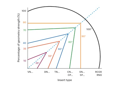 The higher up the scale, the stronger the shape, with round as the strongest. Choose the insert with the strongest shape to produce the part you are machining.