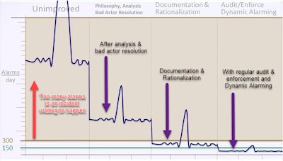 An Alarming Trend in Process Control Systems | Industrial Equipment News