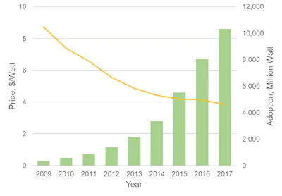 Between 2009 and 2017, solar prices fell 50% and solar purchases increased tenfold with the help of subsidies. Lower cost makes a technology more attractive, while a growing solar industry is able to produce panels at lower cost.
