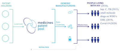 The Medicines Patent Pool works as an intermediary between branded drug companies and generic licensees, increasing access to drugs.