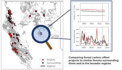 Using satellite data, we can track carbon changes and harvest rates in offset projects (red) compared with other private forests (black and gray). The highlighted example project started in 2014 (dashed vertical line).