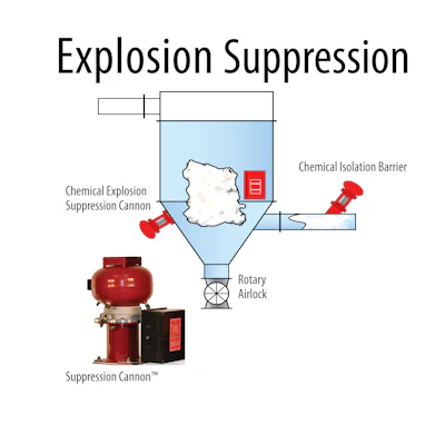 Suppression systems like those from BS&B are recommended to incorporate explosion isolation to prevent the propagation of an explosion to connected equipment volumes such as silos.