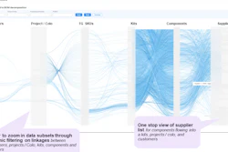The above chart shows how a unified, integrated view of product flow makes it possible to accurately peg components to finished goods demand and customers