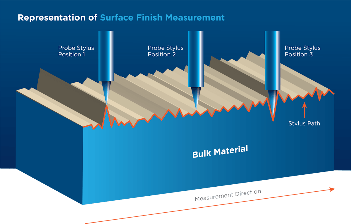 Surface finish measurement deals