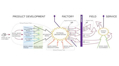 A digitalized, model-based enterprise (MBE) enjoys the benefits of comprehensive product design, manufacturing, and deployment visibility. As shown above, the digital thread provides a continuous feedback loop to all stakeholders from engineering and quality to the C-level suite.