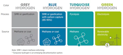 The largest share of hydrogen today is made from natural gas, meaning methane, which is a potent greenhouse gas.