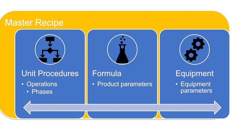 Recepe Process Providing Flexibility in Batch Control | Industrial Equipment News