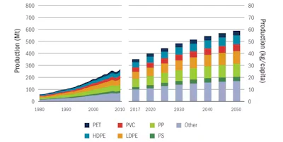 Realized and predicted production of commodity plastics through 2050.