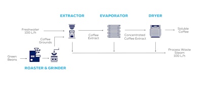Figure 1: Instant coffee starts with roasting and grinding of beans before coarse grounds pass through an extractor, evaporator, and dryer. However, bottlenecks can occur, and especially at the extraction phase. Applying Asset Performance Management (APM) strategies help engineers avoid production bottlenecks and unwanted downtime.
