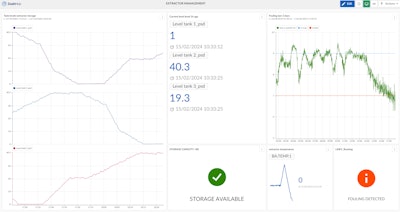 Figure 2: Engineers created a monitor in TrendMiner’s DashHub that let them know when storage was full. It also was a sign that they needed to perform line balancing.