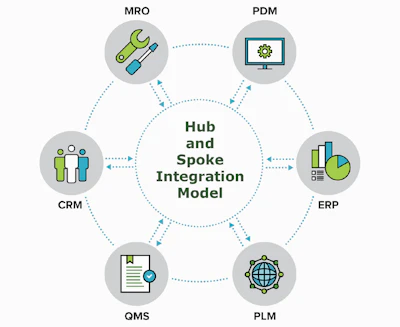 This diagram illustrates a hub-and-spoke data-integration model where the hub handles all the automated process task plans, with push-pull data handling to move data to the right system based on the automated task plan.