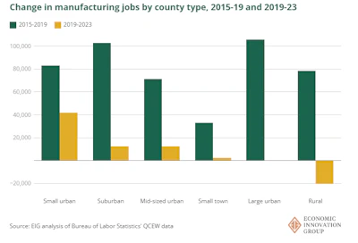 Change In Manufacturing