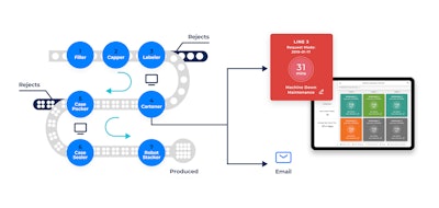 Tracking minor stops in manufacturing is key to improving operational efficiency. By collecting data [on minor stops], manufacturers can analyze trends and make informed decisions regarding equipment maintenance, process improvements and resource allocation.