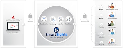 Using a variety of communication platforms, the software autonomously monitors an environment and provides escalation as needed, ensuring alerts are sent to the right people at the right time.