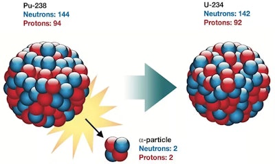 Plutonium-238 decays into uranium-234 and emits an alpha particle, made of two protons and two neutrons.