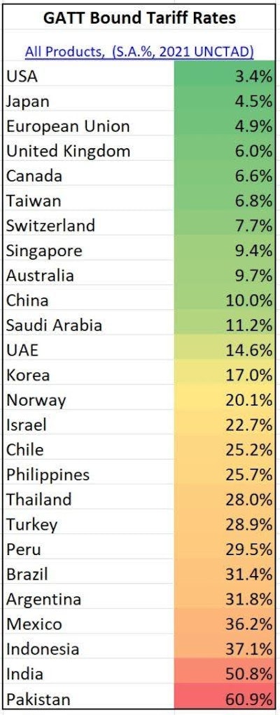 Table A. Bound tariff rates are the highest tariff a country can legally impose on a specific product under the General Agreement on Tariffs and Trade (GATT).