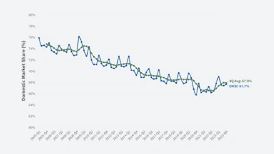 Domestic market share index via the Bureau of Economic Analysis, U.S. Census, CPA calculations.