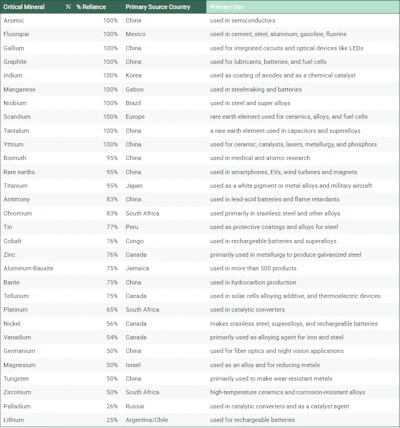 America's Import Reliance on Critical Minerals: Table 1 uses data from the U.S. Geological Survey (USGS) to visualize America's import dependence for 30 different key nonfuel minerals, along with the nation that exports them to the U.S.