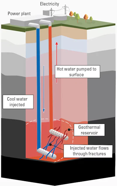 Enhanced geothermal systems can be built almost anywhere and can take advantage of existing wells to save the time and money of drilling new holes deep into the ground.