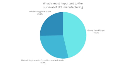 Industrial Media's manufacturing priority poll results.