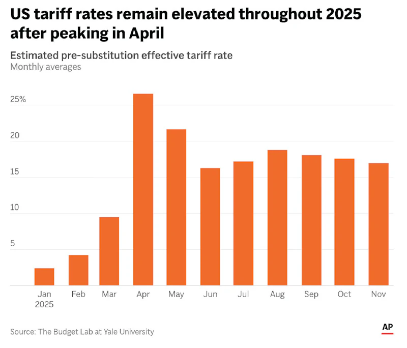Multi Tariffs Graph The Impact of Tariffs in 4 Charts | Industrial Equipment News