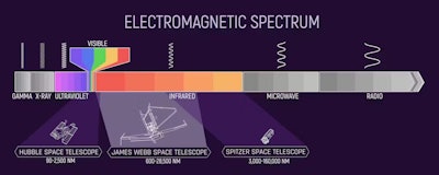 NASA'nın Büyük Gözlemevleri, elektromanyetik spektrumun farklı bölgelerini tespit etmek için tasarlanmıştır. Spitzer, Webb'in fırlatılmasından bir yıl önce, 2020'de hizmet dışı bırakıldı.