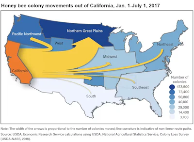 Beekeepers often transport their bees across the country to meet pollination needs and produce honey at different times of year. The map shows the movement of bees out of California to other states in summer and fall.