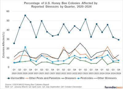 Varroa mites are the leading source of stress on honey bees, affecting half of all colonies at times. Other major stressors affect large numbers of colonies as well.