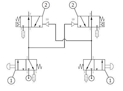 Figure 2. How the interlock works: When one push button is actuated, the secondary signal reaches the pilot port of the 3/2 NO pilot valve in the opposite circuit.