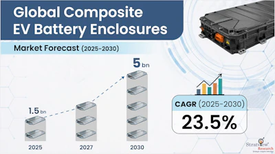 Ev Battery Enclosures Forecast